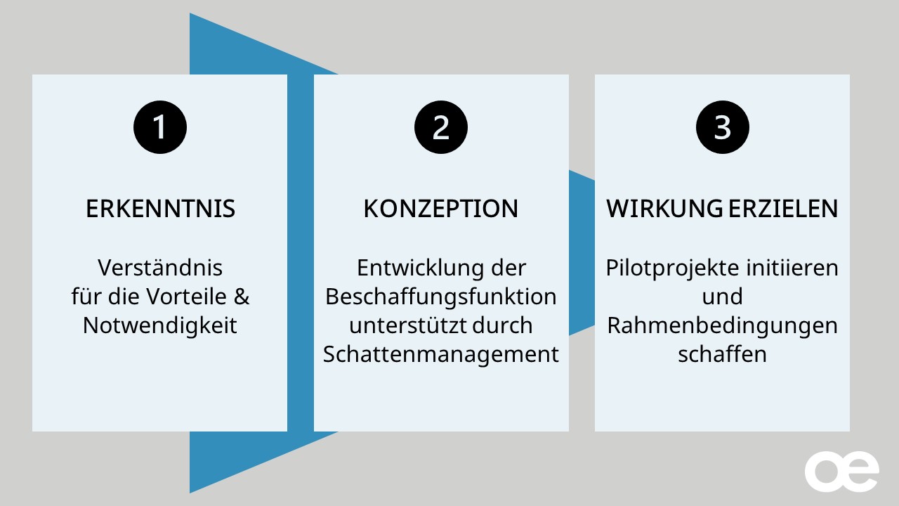 20210520_Procurement-NPOs_Dreischritt-Homepage-1